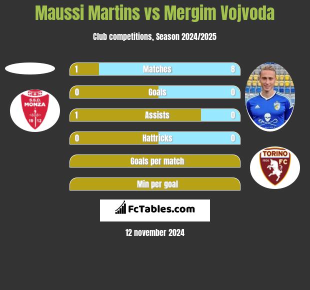 Maussi Martins vs Mergim Vojvoda h2h player stats