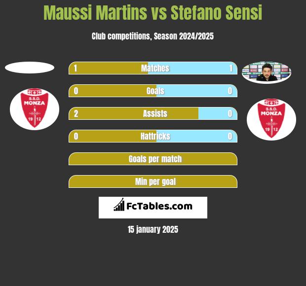 Maussi Martins vs Stefano Sensi h2h player stats