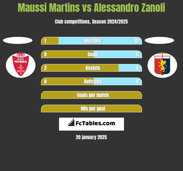 Maussi Martins vs Alessandro Zanoli h2h player stats