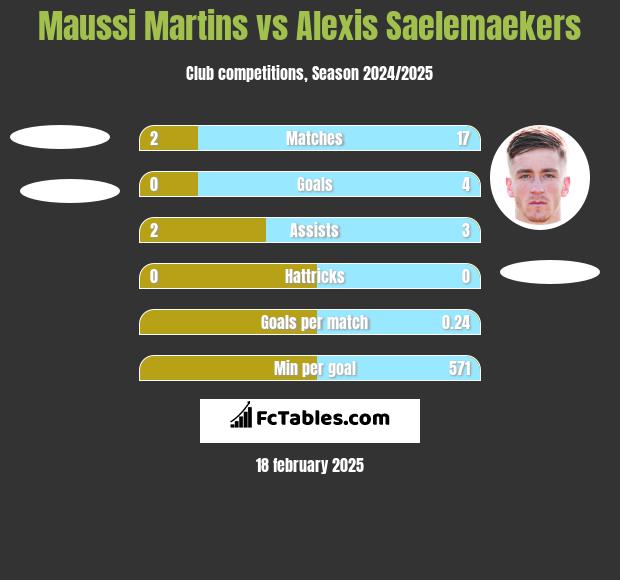 Maussi Martins vs Alexis Saelemaekers h2h player stats