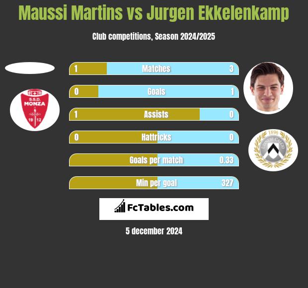 Maussi Martins vs Jurgen Ekkelenkamp h2h player stats