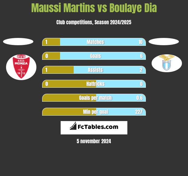 Maussi Martins vs Boulaye Dia h2h player stats