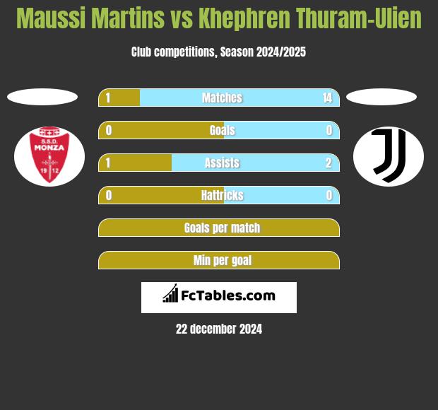 Maussi Martins vs Khephren Thuram-Ulien h2h player stats