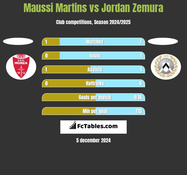 Maussi Martins vs Jordan Zemura h2h player stats