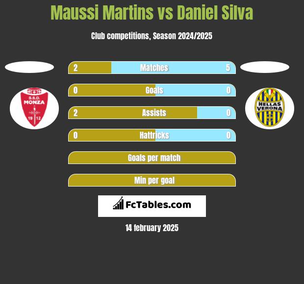 Maussi Martins vs Daniel Silva h2h player stats