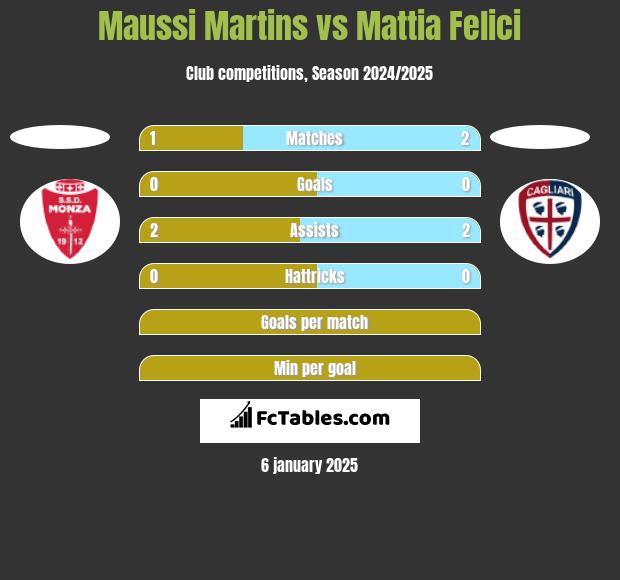 Maussi Martins vs Mattia Felici h2h player stats