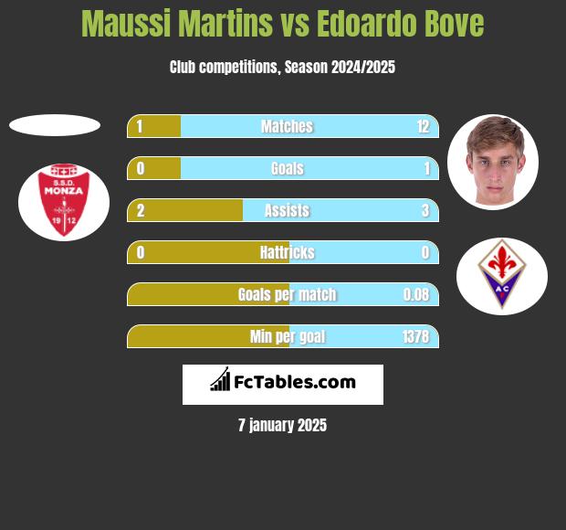 Maussi Martins vs Edoardo Bove h2h player stats