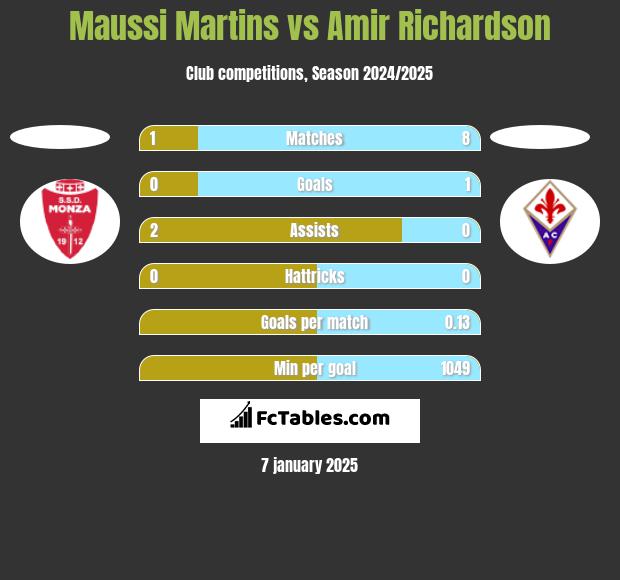 Maussi Martins vs Amir Richardson h2h player stats