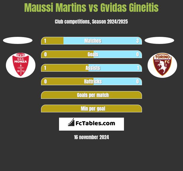 Maussi Martins vs Gvidas Gineitis h2h player stats