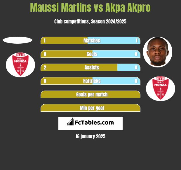 Maussi Martins vs Akpa Akpro h2h player stats