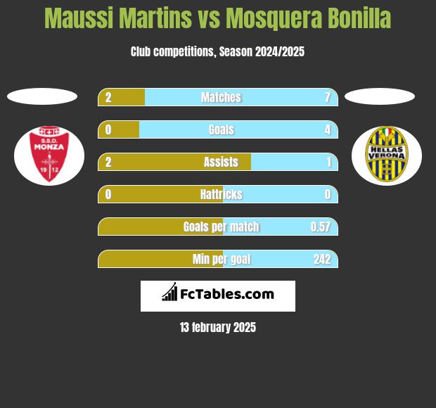 Maussi Martins vs Mosquera Bonilla h2h player stats