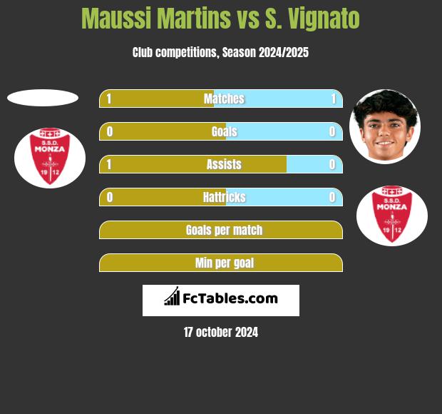 Maussi Martins vs S. Vignato h2h player stats