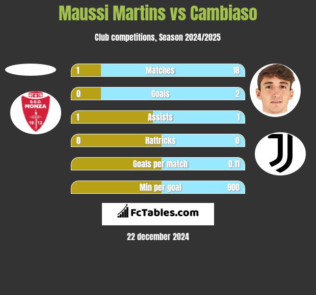 Maussi Martins vs Cambiaso h2h player stats