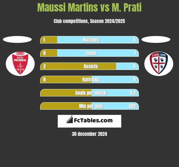 Maussi Martins vs M. Prati h2h player stats