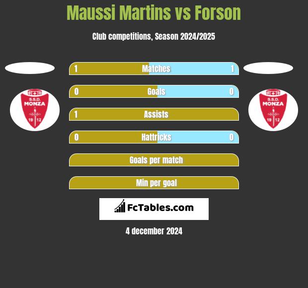 Maussi Martins vs Forson h2h player stats