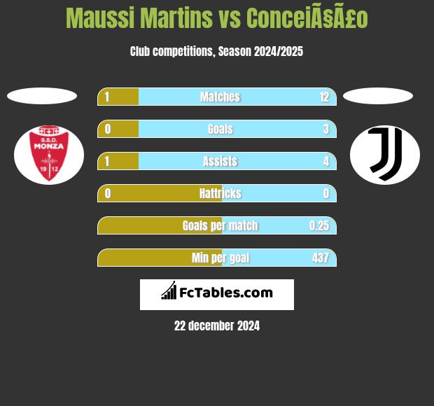 Maussi Martins vs ConceiÃ§Ã£o h2h player stats