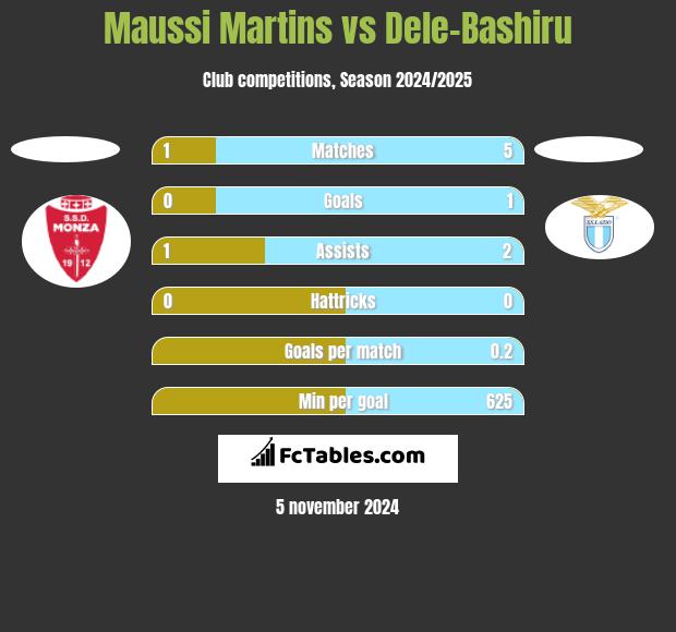 Maussi Martins vs Dele-Bashiru h2h player stats