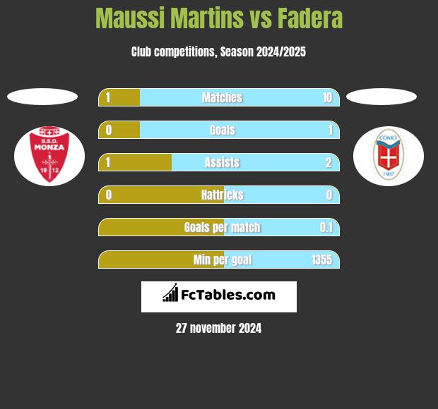 Maussi Martins vs Fadera h2h player stats