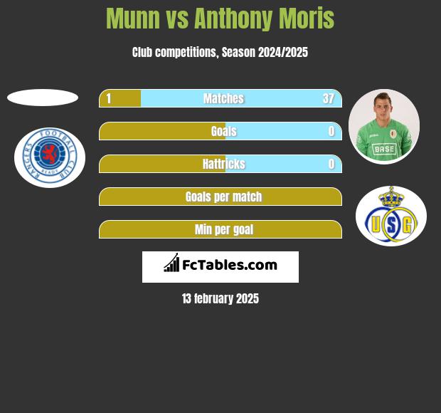 Munn vs Anthony Moris h2h player stats