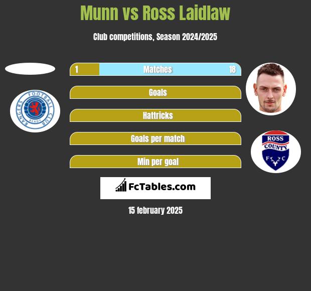 Munn vs Ross Laidlaw h2h player stats