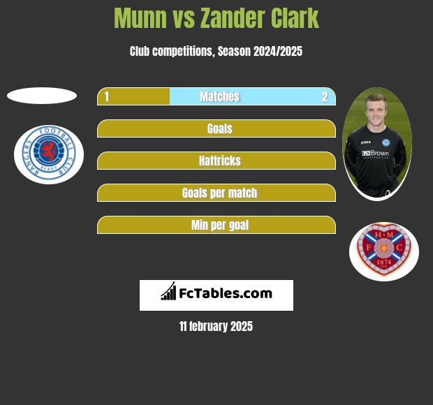 Munn vs Zander Clark h2h player stats