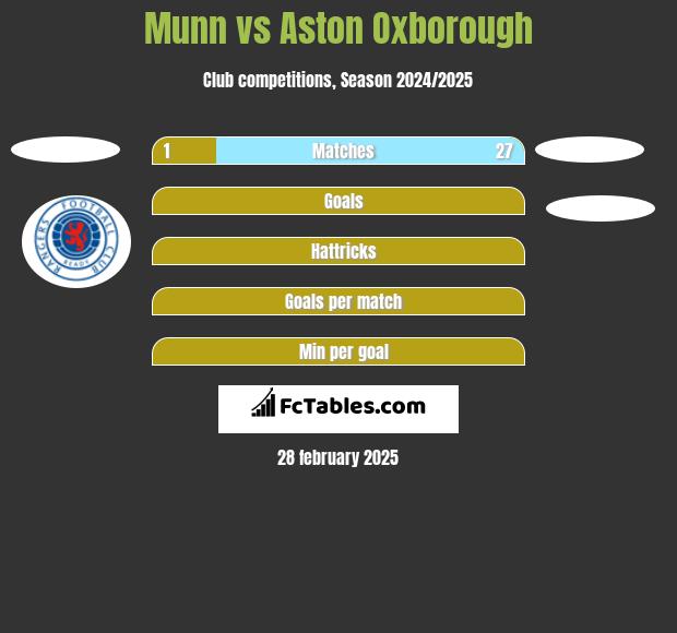 Munn vs Aston Oxborough h2h player stats