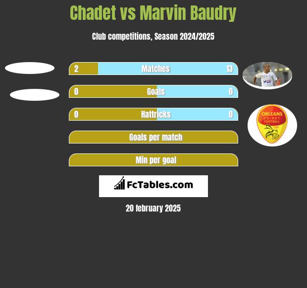 Chadet vs Marvin Baudry h2h player stats