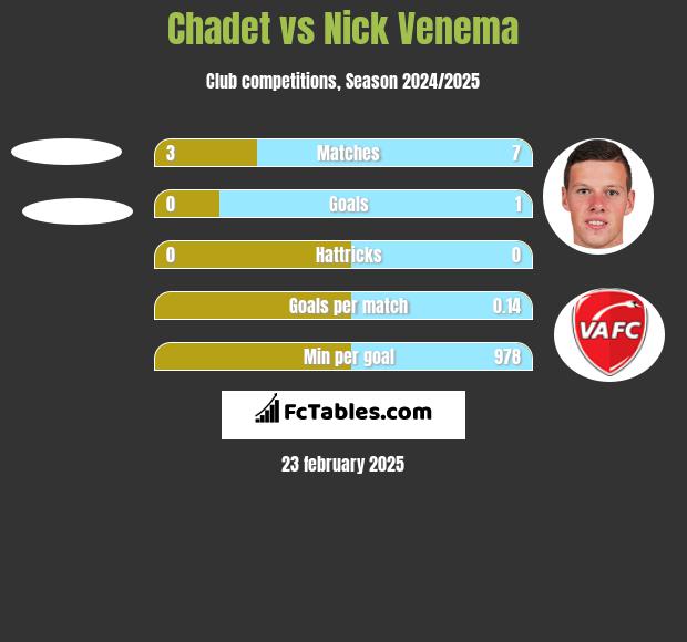 Chadet vs Nick Venema h2h player stats