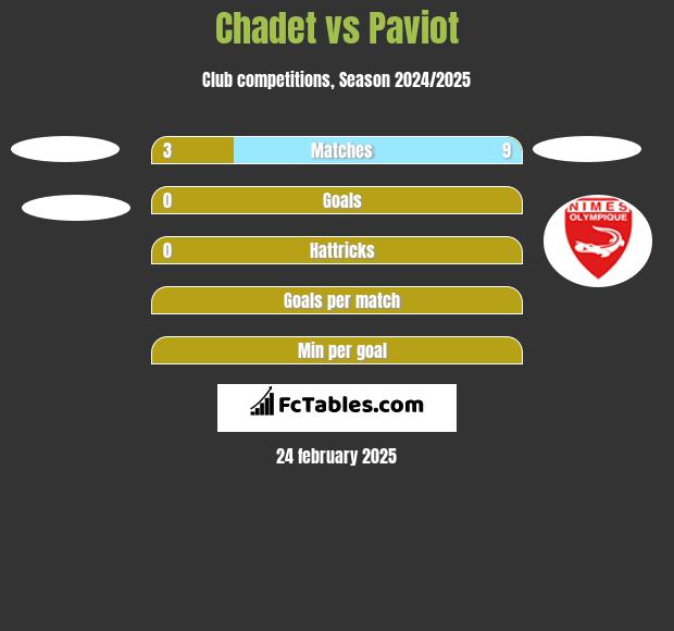 Chadet vs Paviot h2h player stats