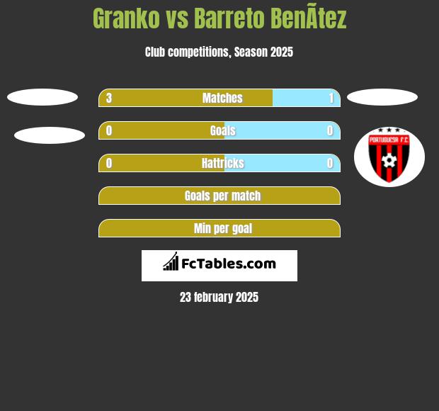 Granko vs Barreto BenÃ­tez h2h player stats