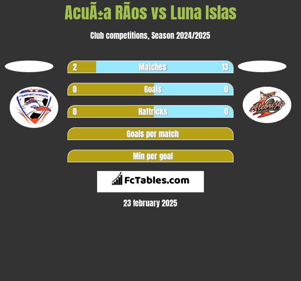 AcuÃ±a RÃ­os vs Luna Islas h2h player stats