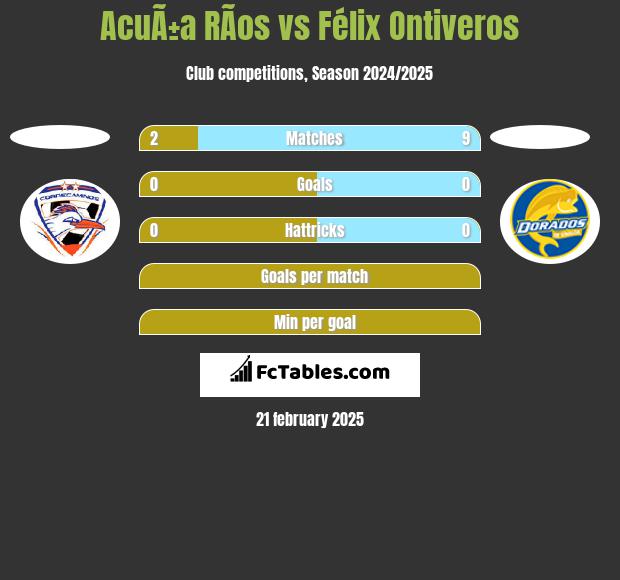 AcuÃ±a RÃ­os vs Félix Ontiveros h2h player stats