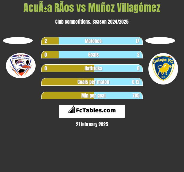 AcuÃ±a RÃ­os vs Muñoz Villagómez h2h player stats