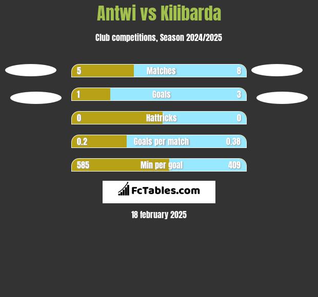 Antwi vs Kilibarda h2h player stats