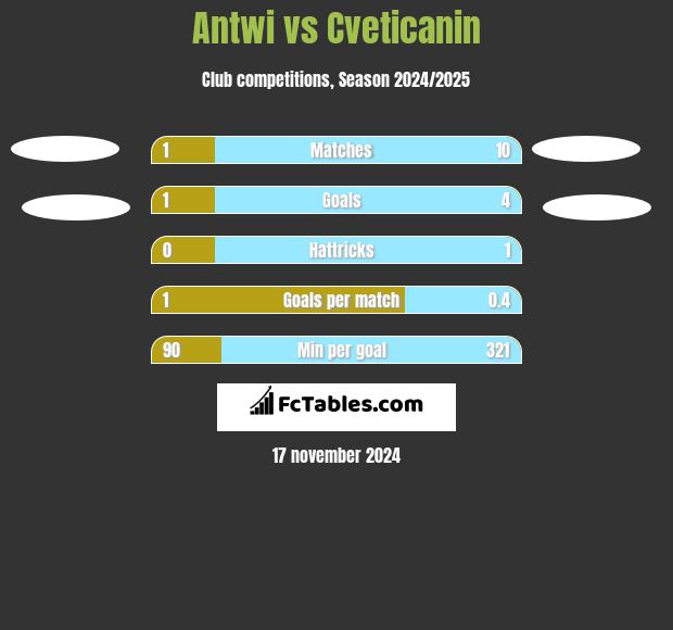 Antwi vs Cveticanin h2h player stats