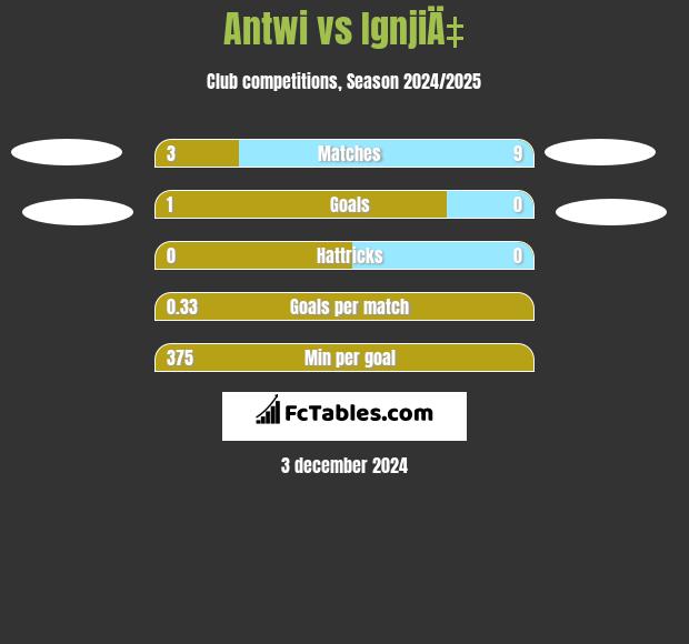 Antwi vs IgnjiÄ‡ h2h player stats