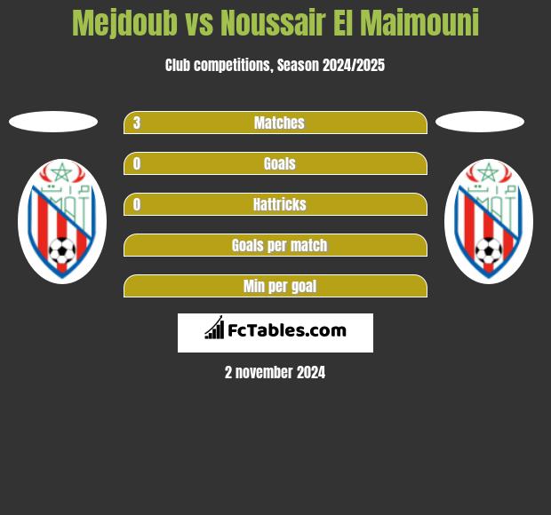 Mejdoub vs Noussair El Maimouni h2h player stats