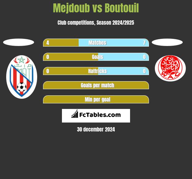 Mejdoub vs Boutouil h2h player stats