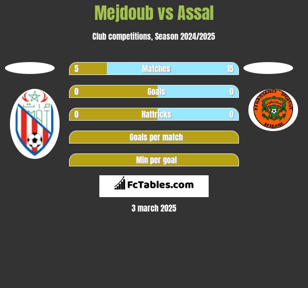 Mejdoub vs Assal h2h player stats