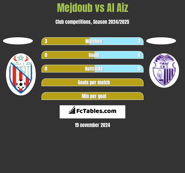 Mejdoub vs Al Aiz h2h player stats