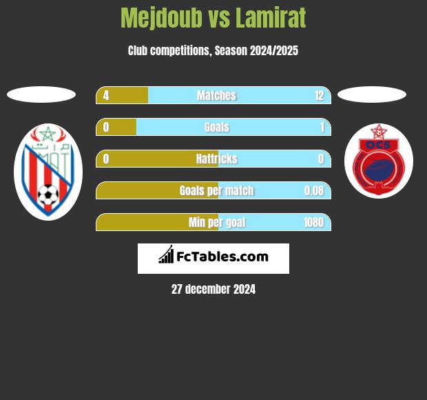 Mejdoub vs Lamirat h2h player stats