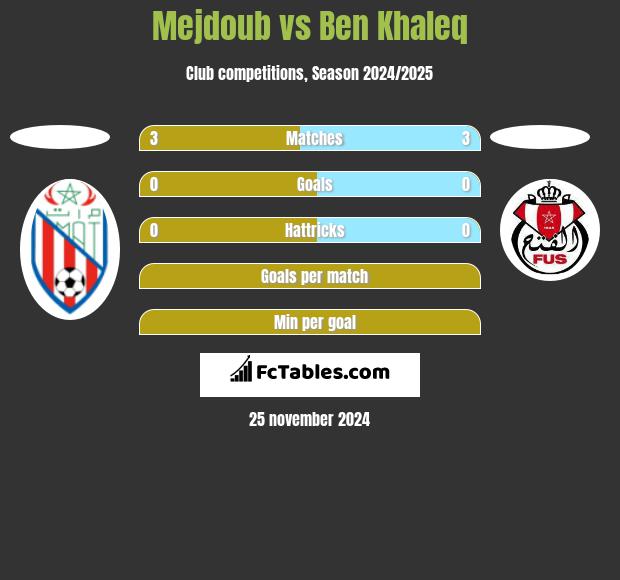 Mejdoub vs Ben Khaleq h2h player stats