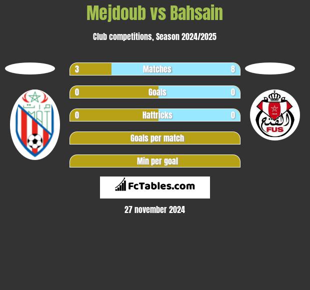 Mejdoub vs Bahsain h2h player stats