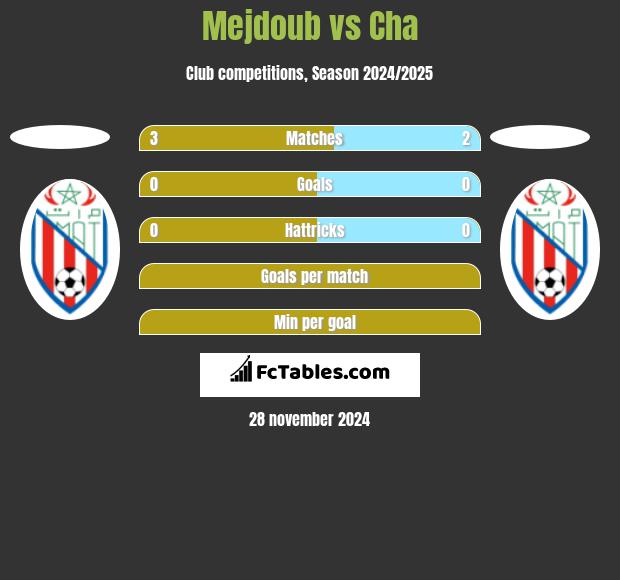 Mejdoub vs Cha h2h player stats