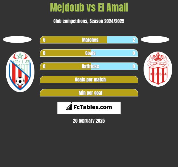 Mejdoub vs El Amali h2h player stats