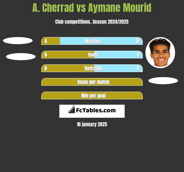 A. Cherrad vs Aymane Mourid h2h player stats