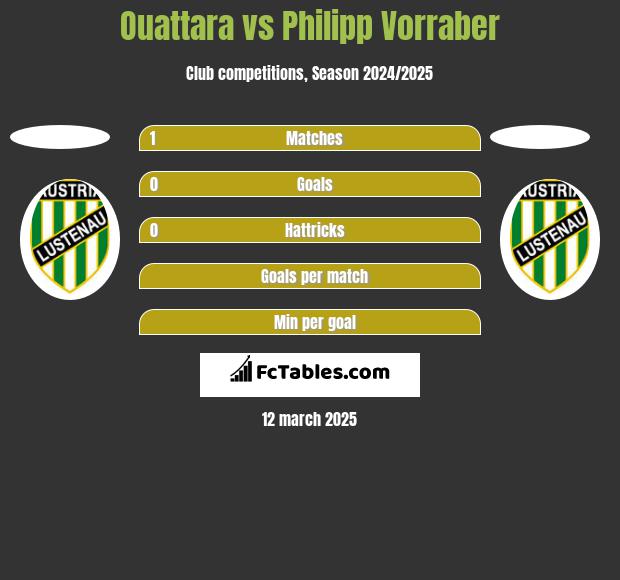 Ouattara vs Philipp Vorraber h2h player stats