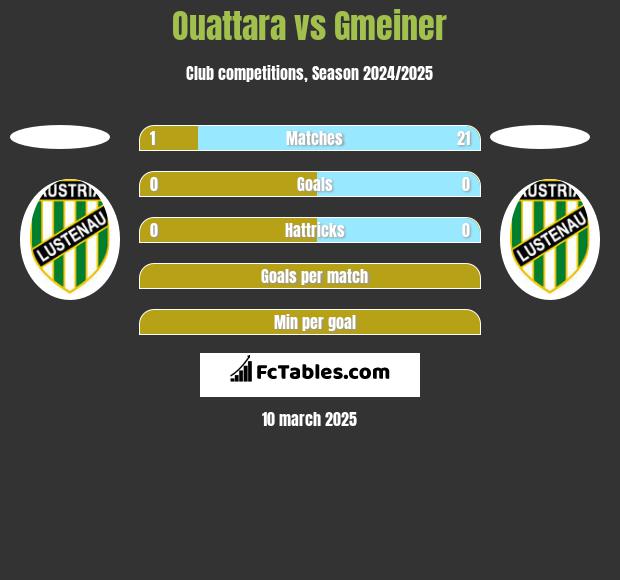 Ouattara vs Gmeiner h2h player stats