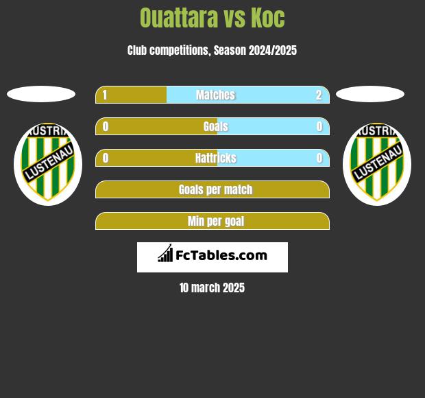 Ouattara vs Koc h2h player stats