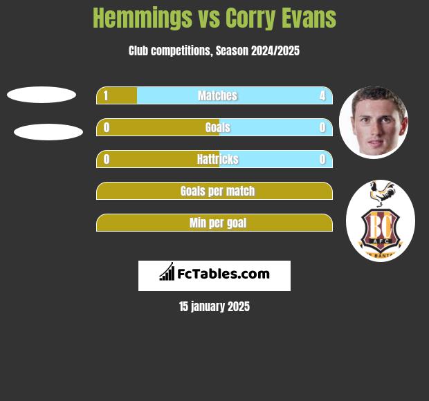 Hemmings vs Corry Evans h2h player stats